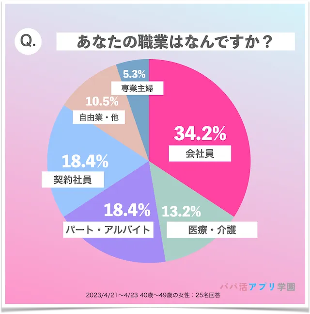 パパ活40女子　40代職業